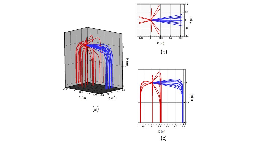 Scenarios for the trajectories of droplets at three different inclination angles, where the cases predicted with accounting for the interactions with the vortex ring are shown in red, and those without are shown in blue. CREDIT: Gen Li, Nathaniel Sliefert, James B. Michael, and Alexander L. Yarin