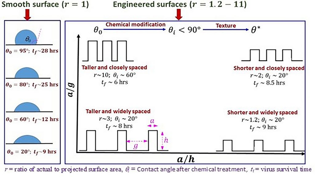Surfaces with taller and closely packed pillars with a contact angle of around 60 degrees show the strongest antiviral effect or shortest drying time. CREDIT: S. Chatterjee, J.S. Murallidharan, A. Agrawal, and R. Bhardwaj