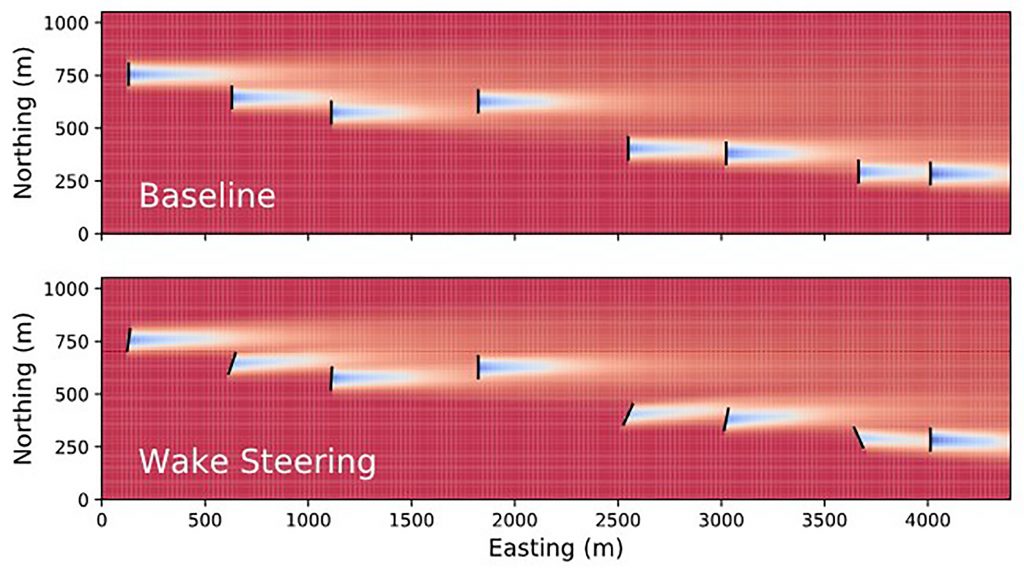 Illustration of wake steering for an example wind plant. Wind turbines are misaligned with the wind to redirect their wakes away from downstream turbines. Blue regions indicate lower wind speeds caused by wakes. CREDIT: Eric Simley, NREL