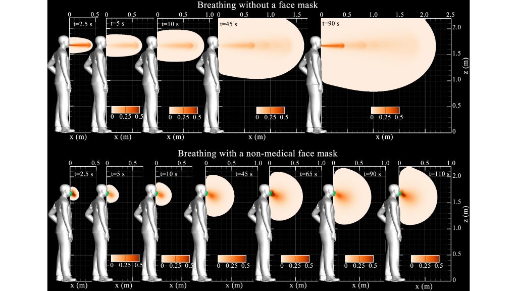 Instantaneous simulation results of saliva plume concentration contours (in volume fraction) during normal breathing shown on the sagittal plane. Top and bottom images show the case without and with a nonmedical face mask. Considering a threshold of 1 part per million, saliva concentrations below 10-6 are cut off. CREDIT: Ali Khosronejad
