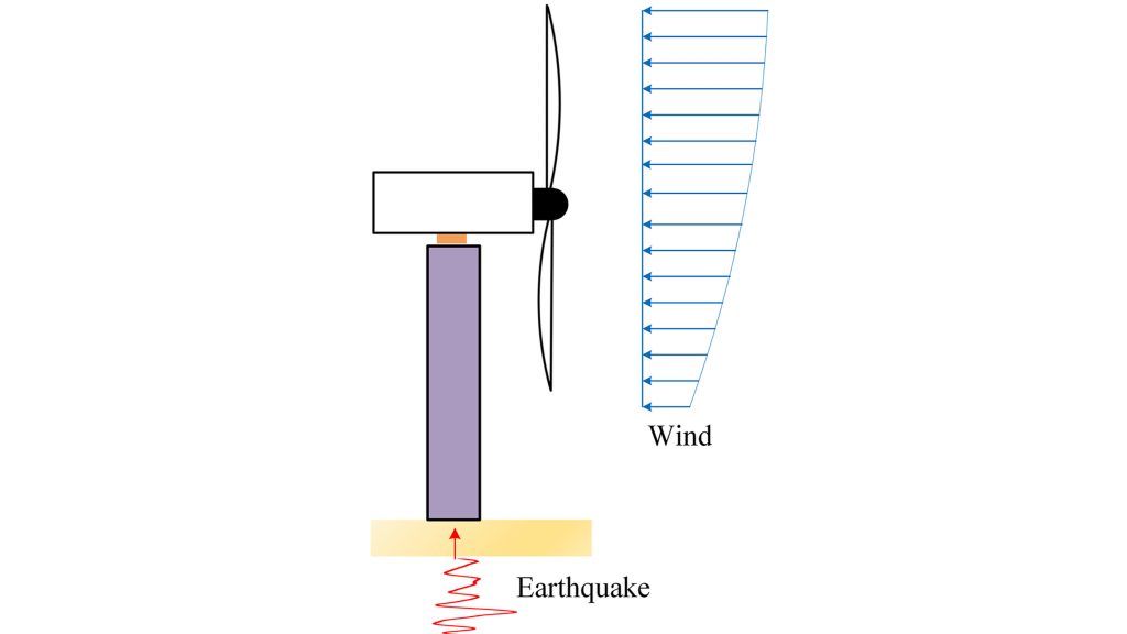 Wind turbine response to wind and earthquakes. CREDIT: Xiluli Du