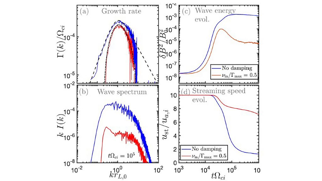 This illustration shows how waves and particles interact -- wave amplitude is growing while particle drift speed is dropping due to scattering. CREDIT: A. Marcowith, A.J. van Marle, and I. Plotnikov