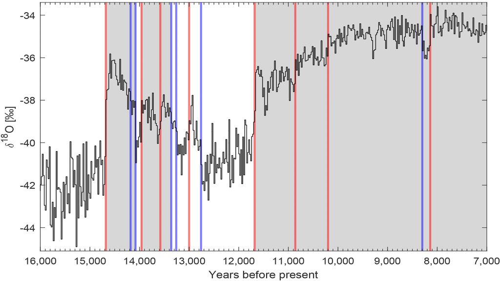 North Greenland Ice Core Project record showing the end of the last ice age. Vertical lines mark the detected abrupt transitions (red for warming, blue for cooling). Gray shading represents warm periods. CREDIT: Witold Bagniewski
