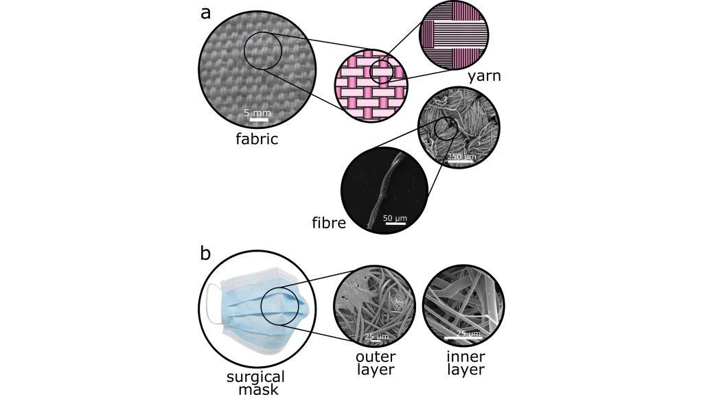 Fabric is a porous material with structure on multiple lengthscales. The top three images, from left to right, depict successively smaller lengthscales. At the largest lengthscale, fabric is a lattice woven from perpendicular yarns that go over and under other yarns at right angles to them. CREDIT: Richard P. Sear