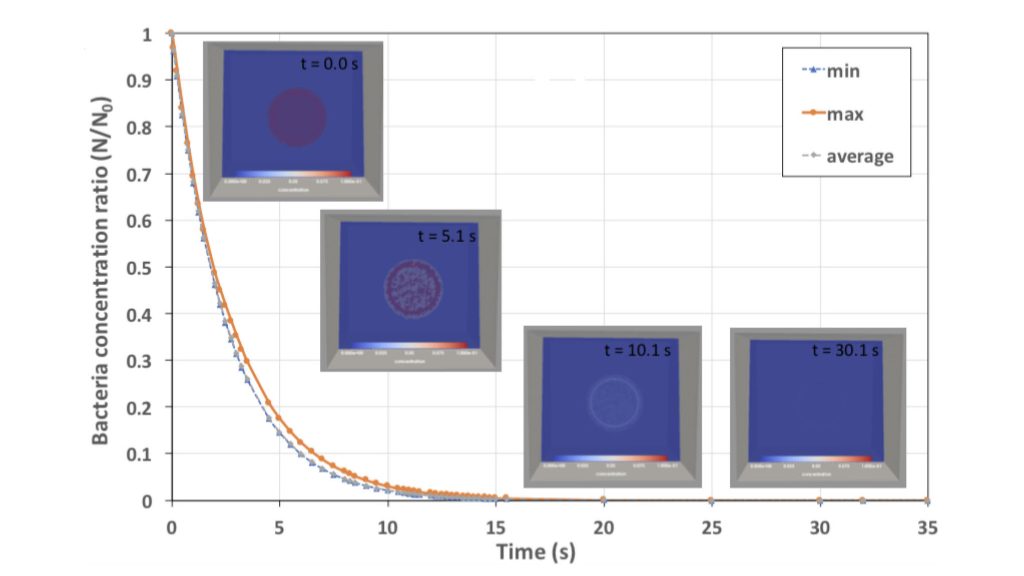 Bacteria concentration on the plate within the dishwasher over time. The superheated steam kills off the bacteria within 25 seconds. CREDIT: Laila Abu-Farah and Natalie Germann