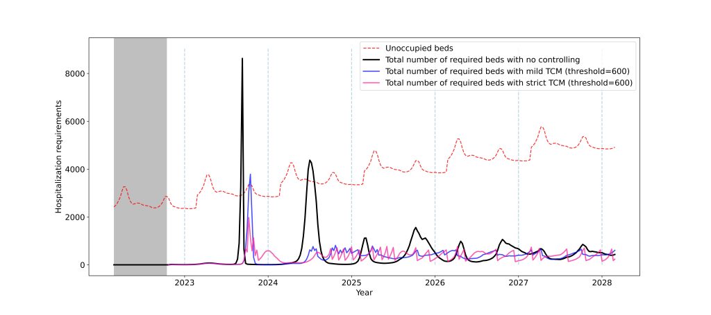 The number of severely infected cases after relaxing COVID measures in Hong Kong. Credit: Qingpeng Zhang