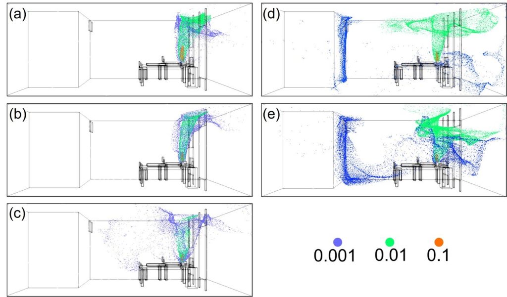 3D iso-surface of the virus concentration in a variety of case studies. Credit: Xiaofei Wu, Hisham Abubakar-Waziri, Fangxin Fang, Claire Dilliway, Pin Wu, Jinxi Li, Runming Yao, Pankaj Bhavsar, Prashant Kumar, Christopher C. Pain, and Kian Fan Chung