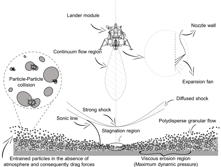 Near-field plume-surface interaction and regolith erosion and dispersal during the lunar landing. Credit: Reproduced with permission from A. Rahimi, O. Ejtehadi, K.H. Lee, R.S. Myong, Acta Astronautica, 175 (2020) 308-326. ©2018 Elsevier.