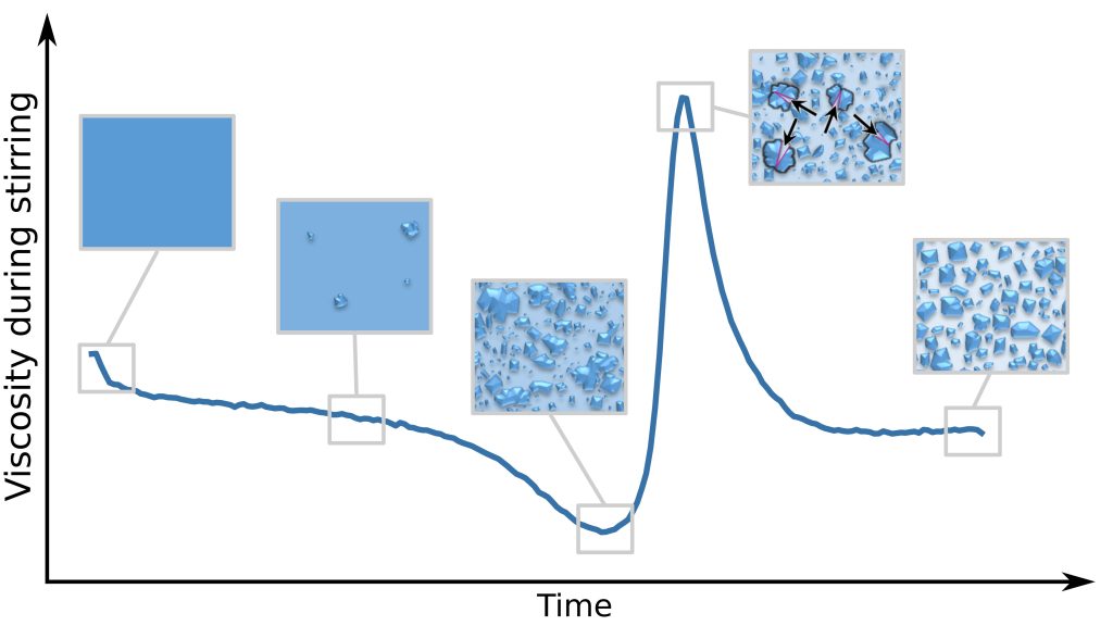 A typical crystallization process during the preparation of fondant, with sketches of the crystals on microscopic scale. Credit: Hannah M. Hartge