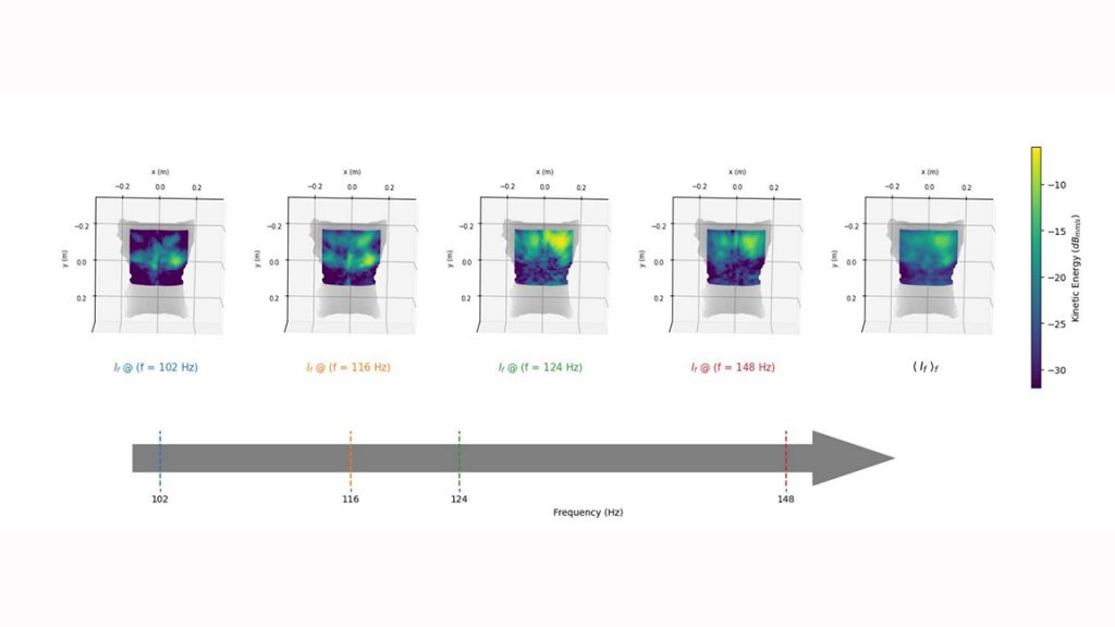 Kinetic energy maps computed from acquisitions of vocalizations at different frequencies on the same subject. Credit: Mathieu Couade