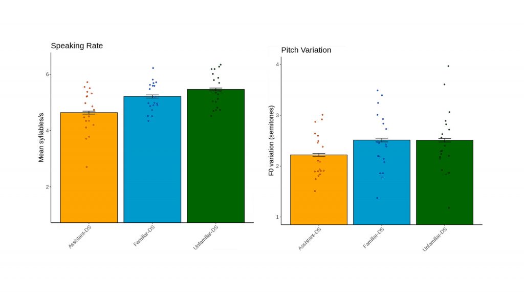 African American English speakers adjust rate and pitch based on audience. Credit: Michelle Cohn, Zion Mengesha, Michal Lahav, and Courtney Heldreth