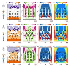Pedestrian safety zones for three types of urban block layouts: arrayed, staggered, and enclosed. The leftmost column displays simulated water depth, the next column shows floodwater velocity, the third shows simulated windspeed at pedestrian level, and the final column shows the compound hazard rating (CHR). Higher CHR indicates increased risk. Credit: Zhong-Fan Zhu