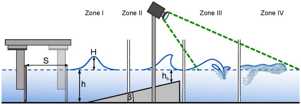 A wave channel experiment used a zoom lens camera and a custom Python script to process imagery of four different zones: wave generation, shoaling and breaking, air detained by a plunging jet of water, and air trapped at bores where water level rises rapidly. The study provided essential insights into the physical and chemical impacts of microplastics at the air-water interface. Credit: Jotam Bergfreund