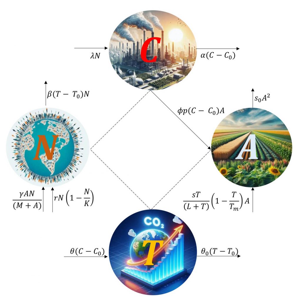 Flowchart of the team’s model system, which integrates key concepts of the dynamics of atmospheric CO2, rising temperatures, human population, and crop yield.
