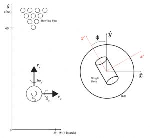 A USBC-approved bowling lane has 39 boards, each measuring approximately 2.73 cm (1.07 in). The x-axis is measured in boards. The y-axis is aligned with the minimum moment of inertia axis of the weight block. Credit: Simon Ji