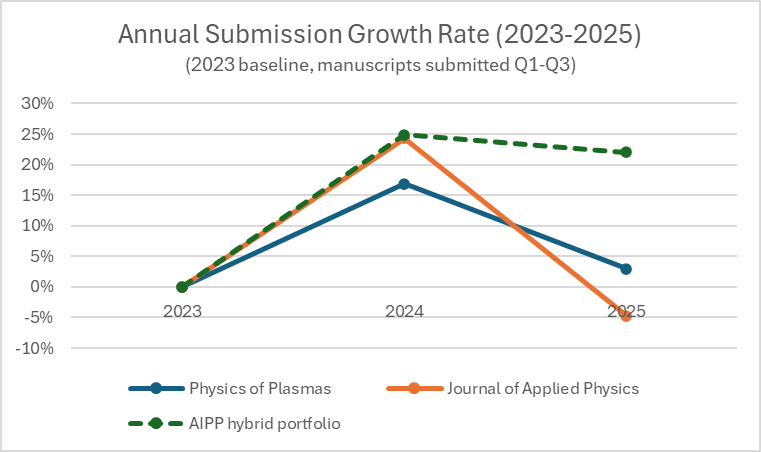 Line chart showing submission growth since 2023 for Physics of Plasmas (POP), Journal of Applied Physics (JAP), and the AIP Publishing hybrid portfolio (excluding POP and JAP). POP and JAP rise more steeply in 2024 than the portfolio average, then flatten or decline slightly in 2025, while the portfolio continues modest growth.