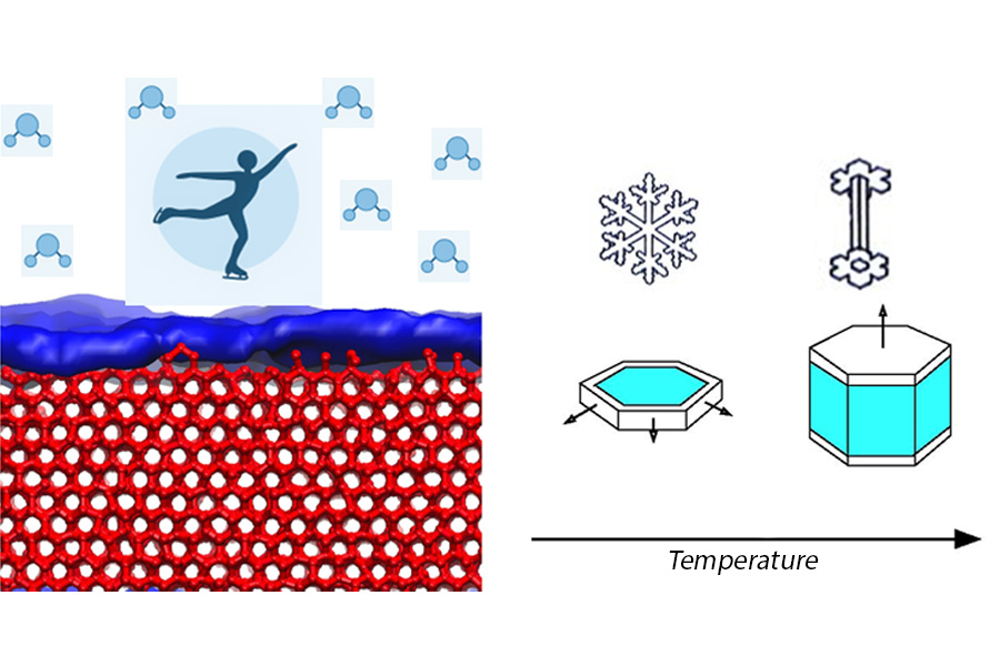Left: Diagram of premelting film on ice molecules with ice skater. Right: Changes in ice crystal structure as temperature increases. Credit: Luis G. MacDowell